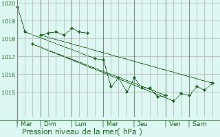 Graphe de la pression atmosphrique prvue pour Ploufragan