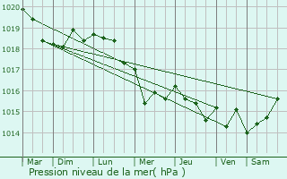 Graphe de la pression atmosphrique prvue pour Sibiril