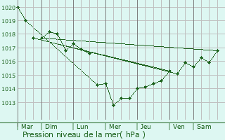 Graphe de la pression atmosphrique prvue pour Muzillac