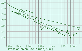 Graphe de la pression atmosphrique prvue pour Trflez