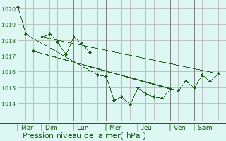 Graphe de la pression atmosphrique prvue pour Pontivy