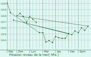 Graphe de la pression atmosphrique prvue pour Locmin