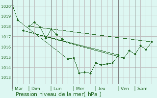 Graphe de la pression atmosphrique prvue pour Grand-Champ