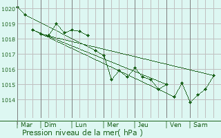 Graphe de la pression atmosphrique prvue pour Plouguerneau