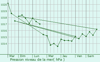 Graphe de la pression atmosphrique prvue pour Plouay