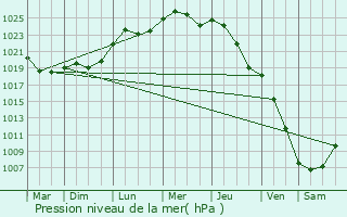 Graphe de la pression atmosphrique prvue pour Nowy Dwor Gdanski
