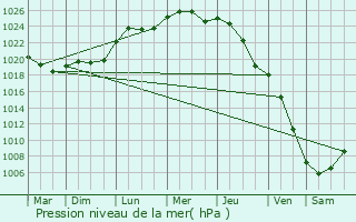 Graphe de la pression atmosphrique prvue pour Gdynia