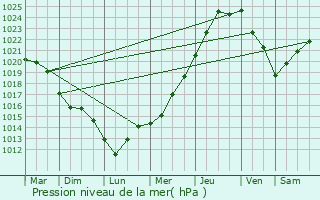 Graphe de la pression atmosphrique prvue pour Pleumeur-Bodou