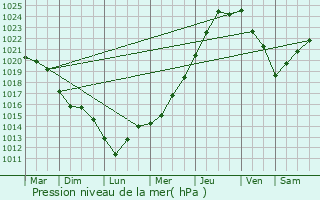 Graphe de la pression atmosphrique prvue pour Louannec