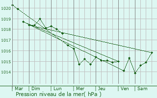 Graphe de la pression atmosphrique prvue pour Locmaria-Plouzan