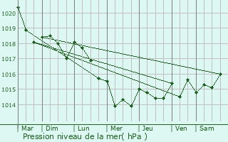 Graphe de la pression atmosphrique prvue pour Langolen