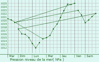 Graphe de la pression atmosphrique prvue pour Plougasnou