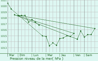 Graphe de la pression atmosphrique prvue pour Pont-l