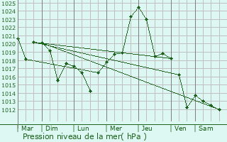 Graphe de la pression atmosphrique prvue pour Centralia
