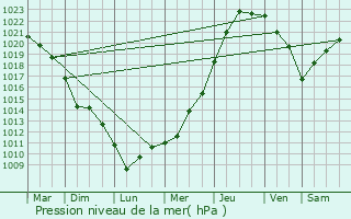 Graphe de la pression atmosphrique prvue pour Octeville