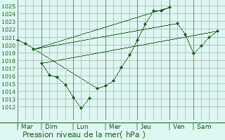 Graphe de la pression atmosphrique prvue pour Trduder