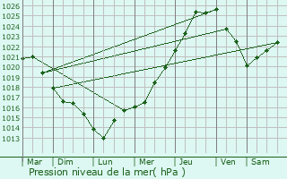 Graphe de la pression atmosphrique prvue pour Saint-Renan