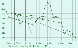 Graphe de la pression atmosphrique prvue pour South Hill
