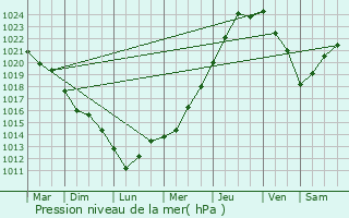 Graphe de la pression atmosphrique prvue pour Lanloup