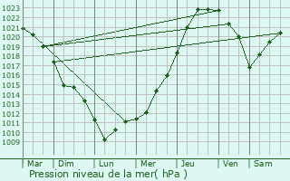 Graphe de la pression atmosphrique prvue pour Barneville-Carteret