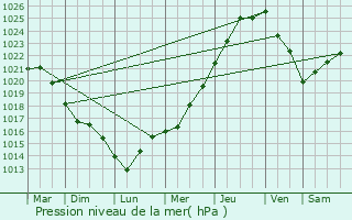 Graphe de la pression atmosphrique prvue pour Plougastel-Daoulas