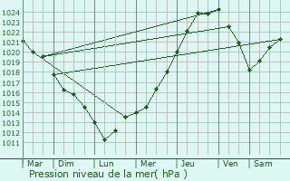 Graphe de la pression atmosphrique prvue pour Plguien