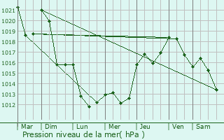 Graphe de la pression atmosphrique prvue pour Villard-Bonnot