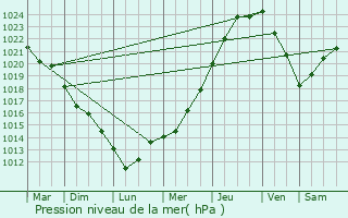 Graphe de la pression atmosphrique prvue pour Trmloir