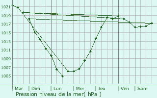 Graphe de la pression atmosphrique prvue pour Lens