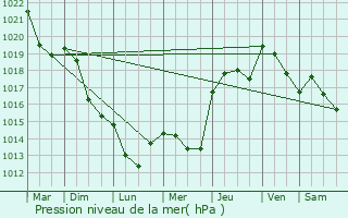 Graphe de la pression atmosphrique prvue pour Rivesaltes