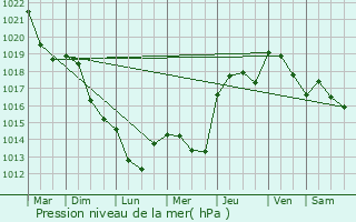 Graphe de la pression atmosphrique prvue pour Torreilles