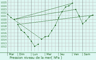 Graphe de la pression atmosphrique prvue pour Magoar