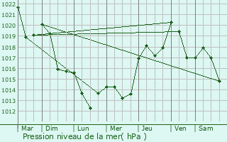 Graphe de la pression atmosphrique prvue pour Espira-de-Conflent