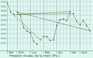 Graphe de la pression atmosphrique prvue pour Tautavel