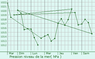 Graphe de la pression atmosphrique prvue pour Vernet-les-Bains