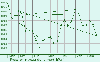 Graphe de la pression atmosphrique prvue pour Clara