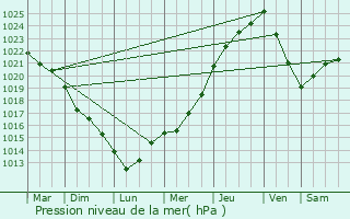 Graphe de la pression atmosphrique prvue pour Plvin