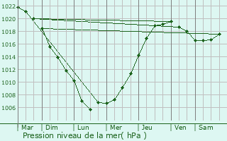 Graphe de la pression atmosphrique prvue pour Halloy