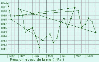 Graphe de la pression atmosphrique prvue pour Plans