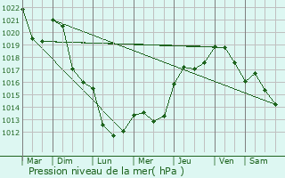 Graphe de la pression atmosphrique prvue pour Renage