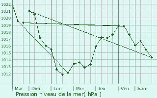 Graphe de la pression atmosphrique prvue pour Rives