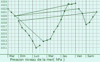 Graphe de la pression atmosphrique prvue pour Dinard