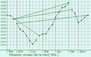 Graphe de la pression atmosphrique prvue pour Plomelin