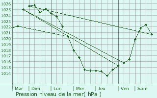 Graphe de la pression atmosphrique prvue pour Surskoye