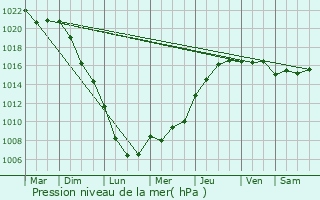 Graphe de la pression atmosphrique prvue pour Rindschleiden