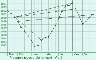 Graphe de la pression atmosphrique prvue pour Trbry