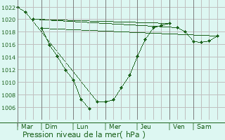 Graphe de la pression atmosphrique prvue pour Forceville