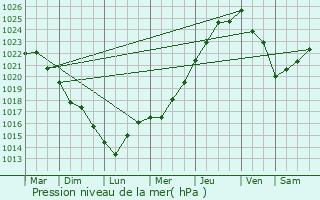 Graphe de la pression atmosphrique prvue pour Penmarch