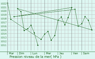 Graphe de la pression atmosphrique prvue pour Ur