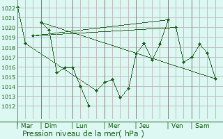 Graphe de la pression atmosphrique prvue pour Souanyas